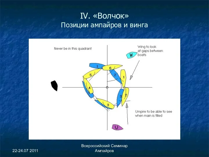 22-24.07 2011 Всероссийский Семинар Ампайров IV. «Волчок» Позиции ампайров и винга