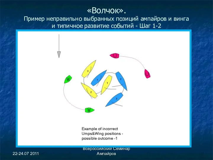 22-24.07 2011 Всероссийский Семинар Ампайров «Волчок». Пример неправильно выбранных позиций