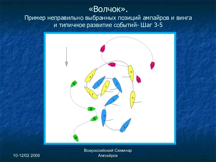 10-12/02 2006 Всероссийский Семинар Ампайров «Волчок». Пример неправильно выбранных позиций