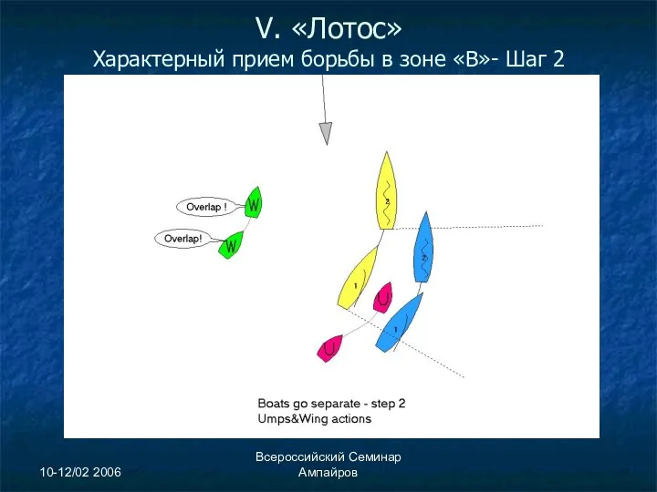 10-12/02 2006 Всероссийский Семинар Ампайров V. «Лотос» Характерный прием борьбы в зоне «В»- Шаг 2