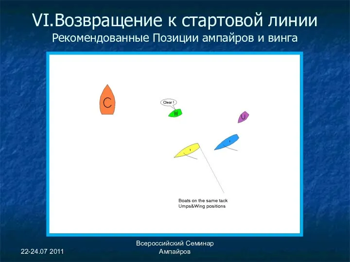 22-24.07 2011 Всероссийский Семинар Ампайров VI.Возвращение к стартовой линии Рекомендованные Позиции ампайров и винга