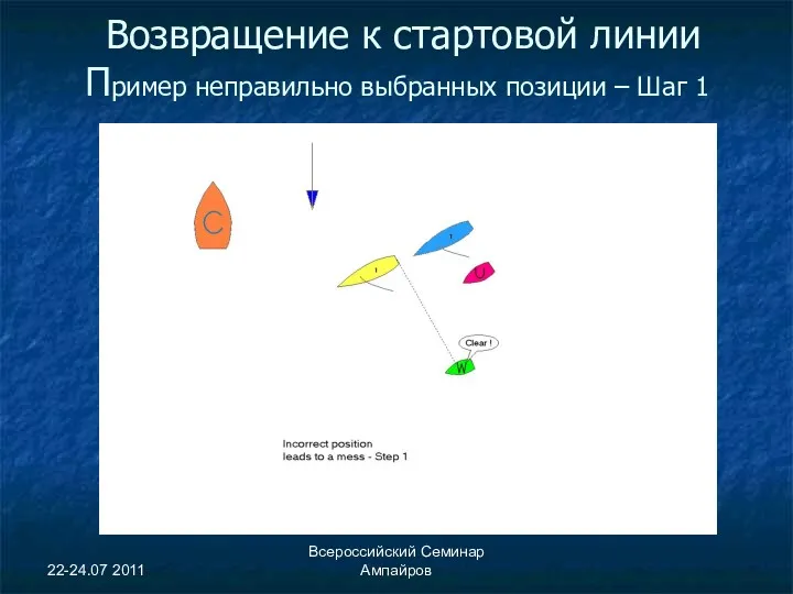 22-24.07 2011 Всероссийский Семинар Ампайров Возвращение к стартовой линии Пример неправильно выбранных позиции – Шаг 1