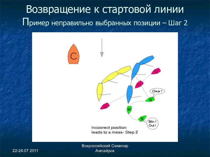 22-24.07 2011 Всероссийский Семинар Ампайров Возвращение к стартовой линии Пример неправильно выбранных позиции – Шаг 2