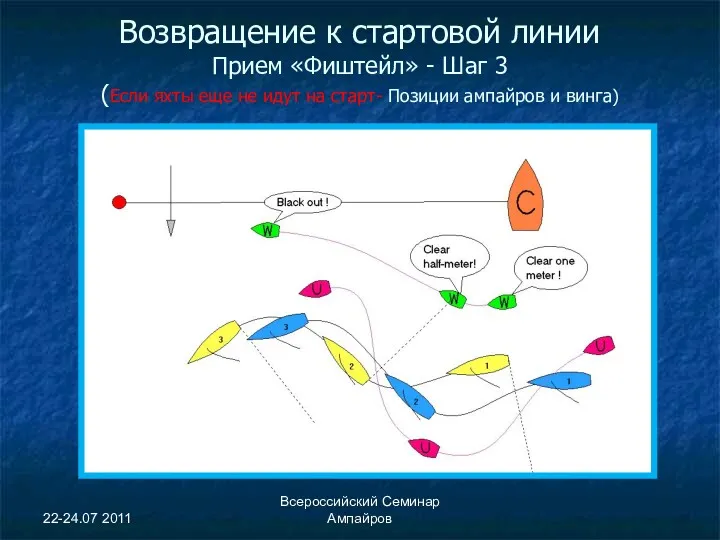 22-24.07 2011 Всероссийский Семинар Ампайров Возвращение к стартовой линии Прием