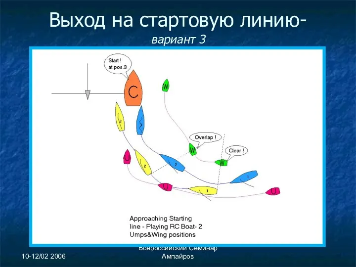 10-12/02 2006 Всероссийский Семинар Ампайров Выход на стартовую линию- вариант 3