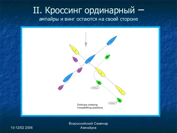 10-12/02 2006 Всероссийский Семинар Ампайров II. Кроссинг ординарный – ампайры и винг остаются на своей стороне