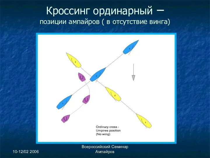 10-12/02 2006 Всероссийский Семинар Ампайров Кроссинг ординарный – позиции ампайров ( в отсутствие винга)