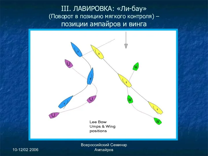 10-12/02 2006 Всероссийский Семинар Ампайров III. ЛАВИРОВКА: «Ли-бау» (Поворот в