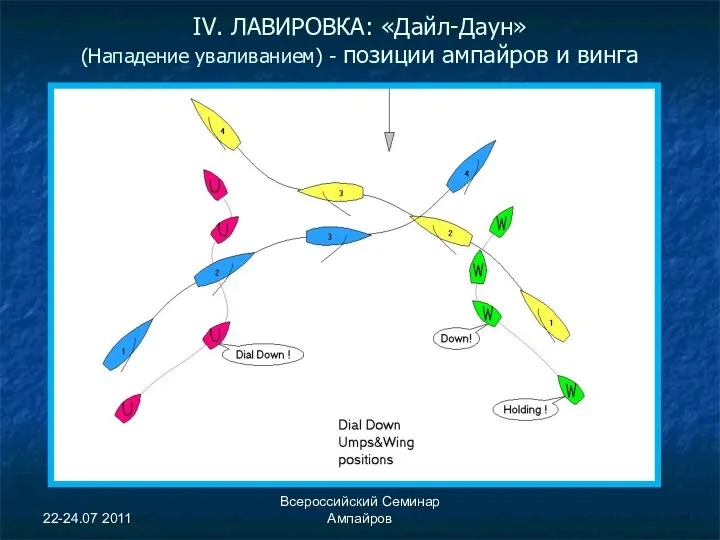 22-24.07 2011 Всероссийский Семинар Ампайров IV. ЛАВИРОВКА: «Дайл-Даун» (Нападение уваливанием) - позиции ампайров и винга