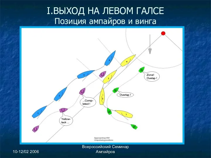 10-12/02 2006 Всероссийский Семинар Ампайров I.ВЫХОД НА ЛЕВОМ ГАЛСЕ Позиция ампайров и винга