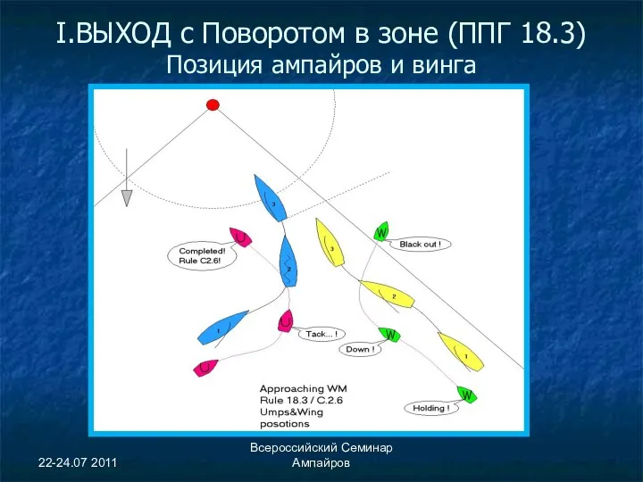 22-24.07 2011 Всероссийский Семинар Ампайров I.ВЫХОД с Поворотом в зоне (ППГ 18.3) Позиция ампайров и винга