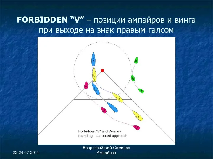 22-24.07 2011 Всероссийский Семинар Ампайров FORBIDDEN “V” – позиции ампайров