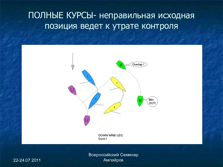 22-24.07 2011 Всероссийский Семинар Ампайров ПОЛНЫЕ КУРСЫ- неправильная исходная позиция ведет к утрате контроля