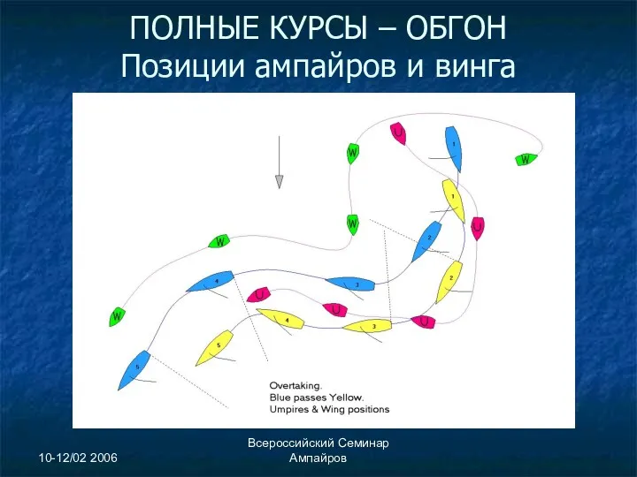 10-12/02 2006 Всероссийский Семинар Ампайров ПОЛНЫЕ КУРСЫ – ОБГОН Позиции ампайров и винга