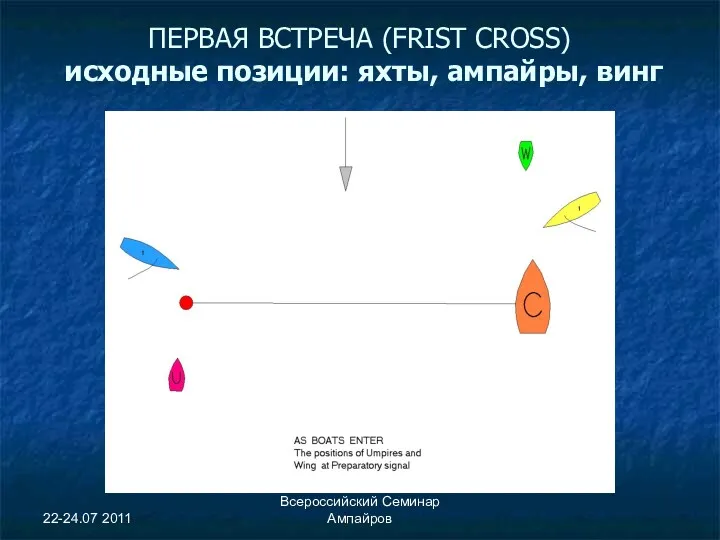 22-24.07 2011 Всероссийский Семинар Ампайров ПЕРВАЯ ВСТРЕЧА (FRIST CROSS) исходные позиции: яхты, ампайры, винг