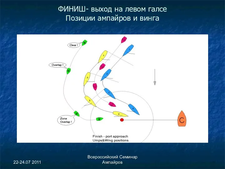 22-24.07 2011 Всероссийский Семинар Ампайров ФИНИШ- выход на левом галсе Позиции ампайров и винга