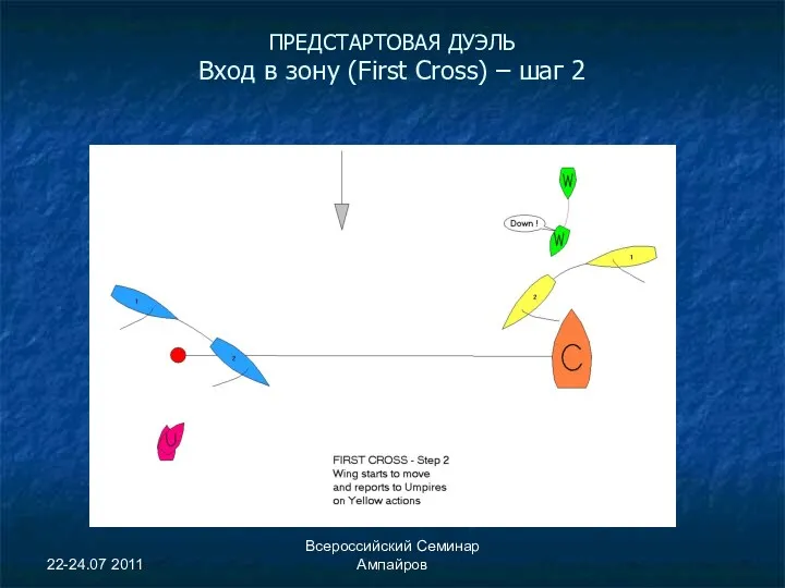 22-24.07 2011 Всероссийский Семинар Ампайров ПРЕДСТАРТОВАЯ ДУЭЛЬ Вход в зону (First Cross) – шаг 2