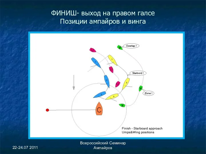 22-24.07 2011 Всероссийский Семинар Ампайров ФИНИШ- выход на правом галсе Позиции ампайров и винга