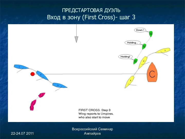 22-24.07 2011 Всероссийский Семинар Ампайров ПРЕДСТАРТОВАЯ ДУЭЛЬ Вход в зону (First Cross)- шаг 3