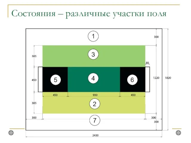 Состояния – различные участки поля 3 4 2 6 5 7 1