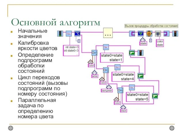 Основной алгоритм Начальные значения Калибровка яркости цветов Определение подпрограмм обработки