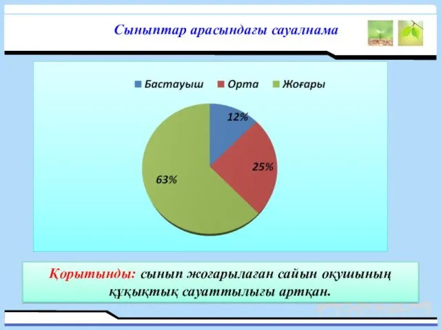 Сыныптар арасындағы сауалнама Қорытынды: сынып жоғарылаған сайын оқушының құқықтық сауаттылығы артқан.