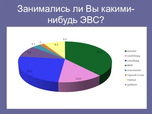 Занимались ли Вы какими-нибудь ЭВС?