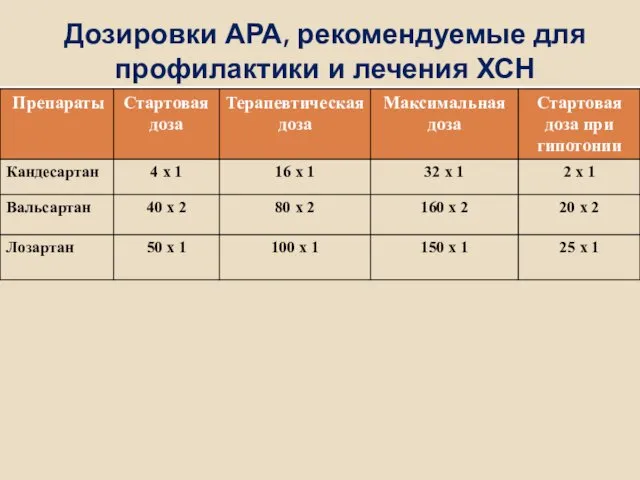 Дозировки АРА, рекомендуемые для профилактики и лечения ХСН