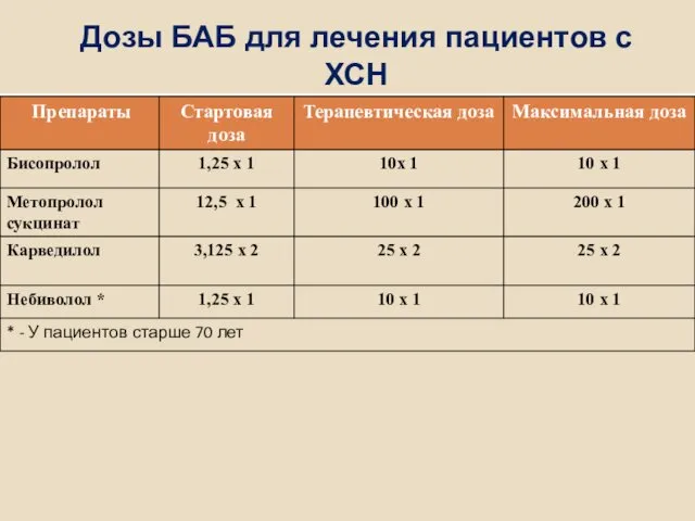 Дозы БАБ для лечения пациентов с ХСН