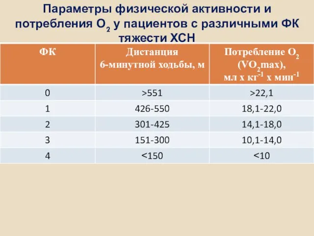 Параметры физической активности и потребления О2 у пациентов с различными ФК тяжести ХСН