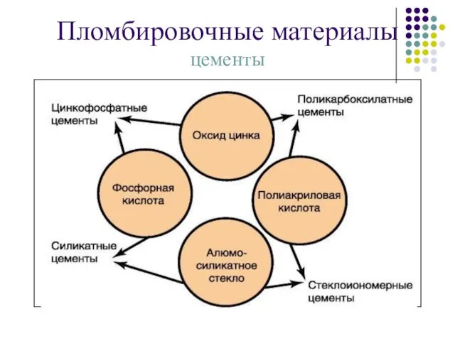 Пломбировочные материалы цементы