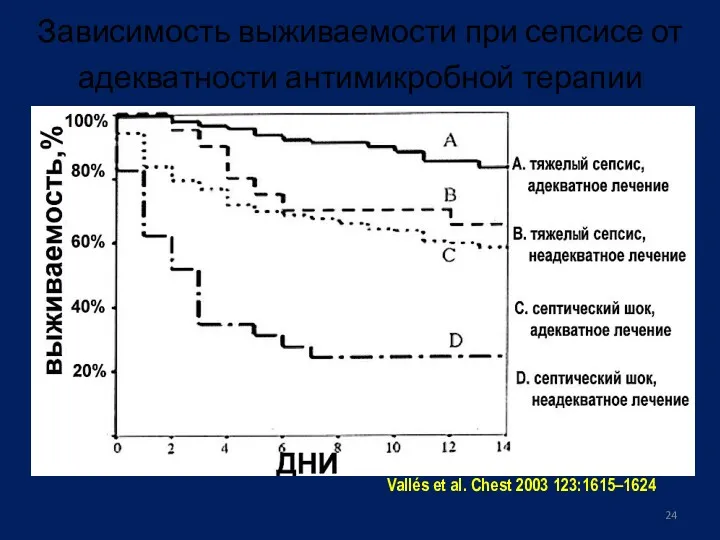 Зависимость выживаемости при сепсисе от адекватности антимикробной терапии Vallés et al. Chest 2003 123:1615–1624