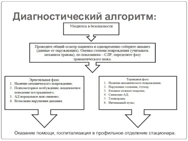 Диагностический алгоритм: Оказание помощи, госпитализация в профильное отделение стационара.