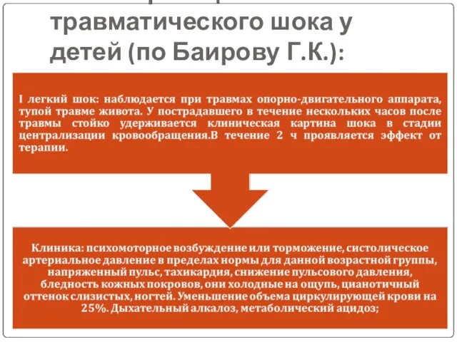 Классификация травматического шока у детей (по Баирову Г.К.):