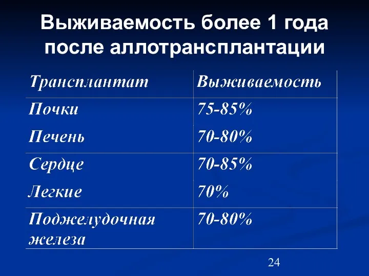 Выживаемость более 1 года после аллотрансплантации