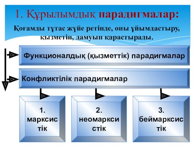 Қоғамды тұтас жүйе ретінде, оны ұйымдастыру, қызметін, дамуын қарастырады. 1.