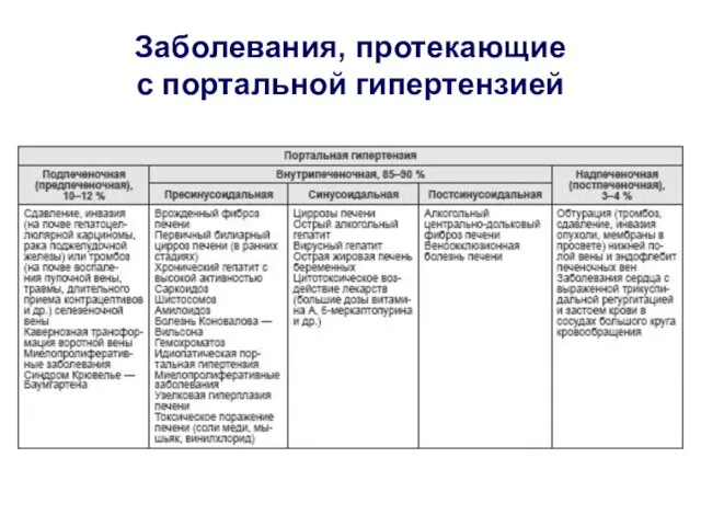 Заболевания, протекающие с портальной гипертензией