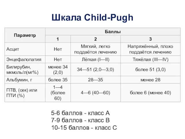 Шкала Child-Pugh 5-6 баллов - класс A 7-9 баллов -