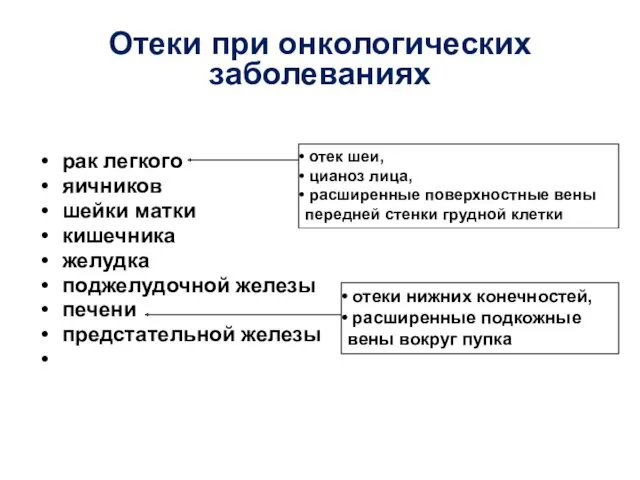 Отеки при онкологических заболеваниях рак легкого яичников шейки матки кишечника