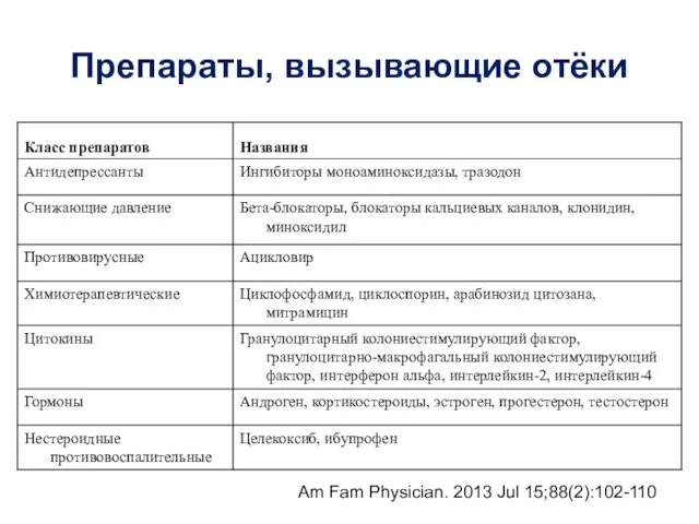 Препараты, вызывающие отёки Am Fam Physician. 2013 Jul 15;88(2):102-110