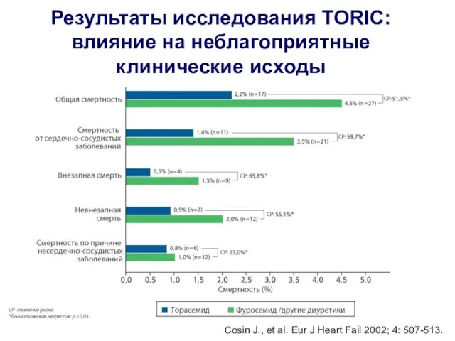 Результаты исследования TORIC: влияние на неблагоприятные клинические исходы Cosin J.,