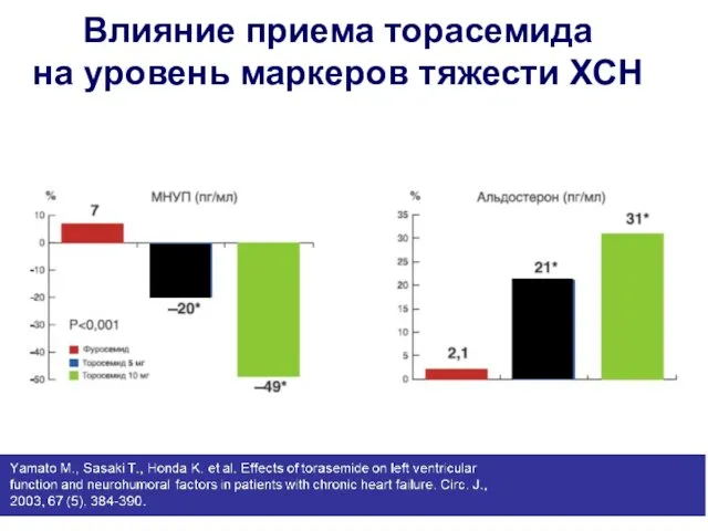 Влияние приема торасемида на уровень маркеров тяжести ХСН