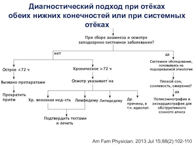 Диагностический подход при отёках обеих нижних конечностей или при системных