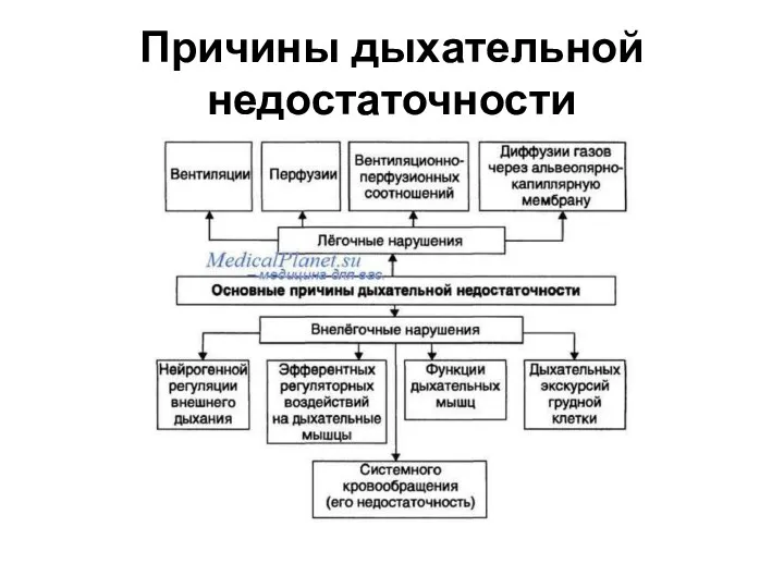 Причины дыхательной недостаточности