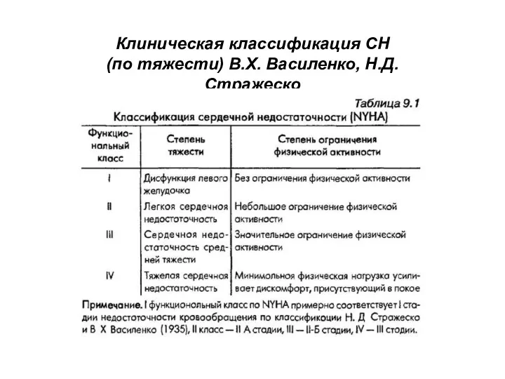 Клиническая классификация СН (по тяжести) В.Х. Василенко, Н.Д. Стражеско