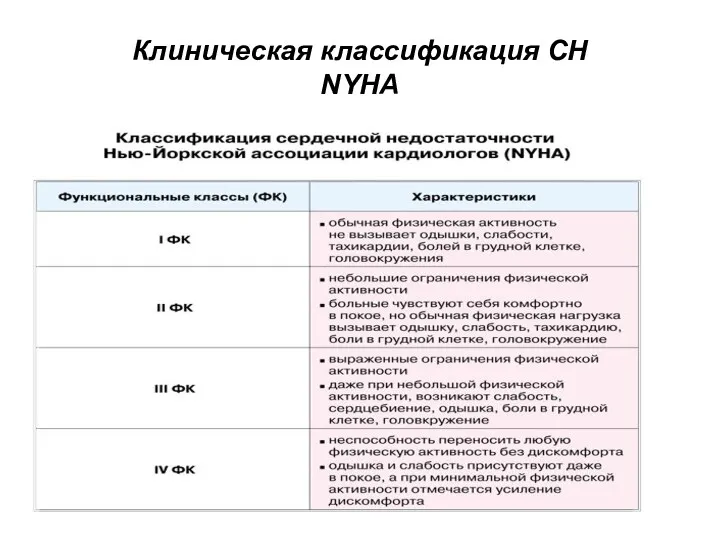 Клиническая классификация СН NYHA