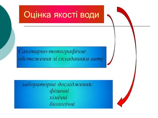 Оцінка якості води лабораторне дослідження: фізичні хімічні біологічні Санітарно-топографічне обстеження зі складанням акту