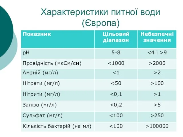 Характеристики питної води (Європа)