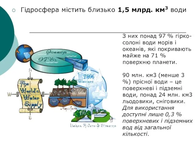 Гідросфера містить близько 1,5 млрд. км3 води З них понад