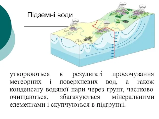 Підземні води утворюються в результаті просочування метеорних і поверхневих вод,